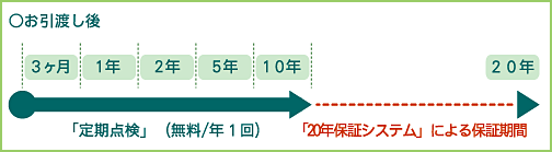 定期点検と20年保証システム