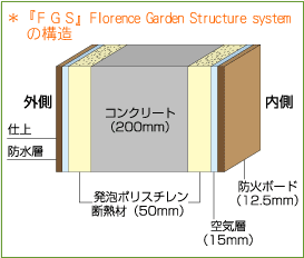 FGSの構造